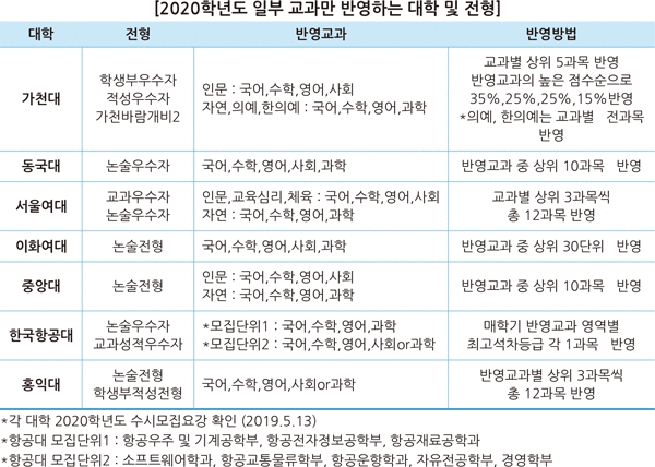 (자료: 진학사 입시전략연구소 제공)