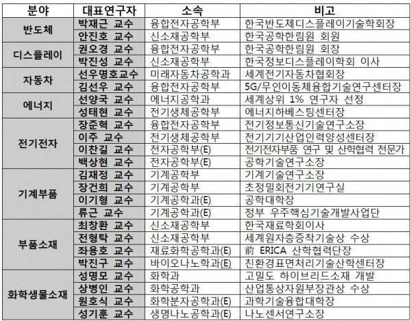 한양대학교 기술자립화지원단 대표연구자(E는 ERICA캠퍼스) (표: 한양대 제공)