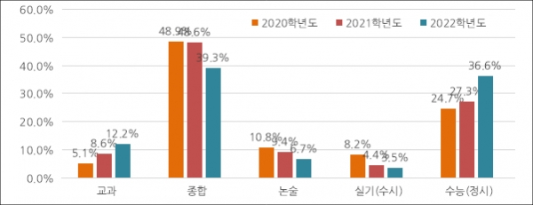 상위 7개 대학 전형유형별 모집인원 비교