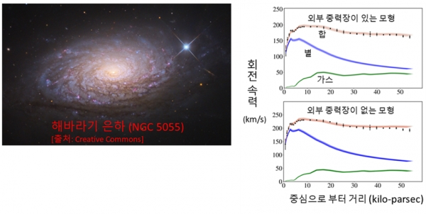 해바라기은하의 사진과 회전 속도 곡선. 이 은하는 외부 중력장 효과를 연구하기에 최적의 조건을 갖춘 은하 중 하나로 검은 점들은 관측된 회전 속도들을 의미하며 색깔 있는 곡선들은 이론적 예측치를 보여주고 있다. 외부 중력장 효과가 들어간 경우에는 은하 외곽까지 이론과 관측이 잘 일치하나, 외부 중력장 효과가 없는 경우에는 외곽에서 이론 예측이 관측 값에서 벗어남을 알 수 있다. 사진=세종대 제공