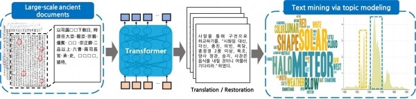 승정원일기 복원 및 번역을 위한 AI 모델 학습 개요. 자료=중앙대 제공