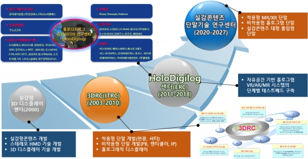 광운대의 실감미디어 분야 연구 현황. 자료=광운대 제공