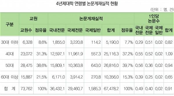 *자료=2020년 대학 연구활동 실태조사 보고서 중 발췌