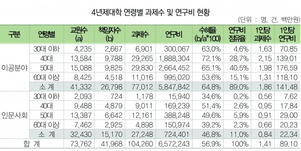 ⁎자료=2020년 대학 연구활동 실태조사 보고서 중 발췌