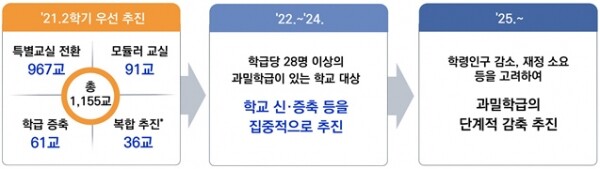 과밀학급 단계적 감축 계획(안). 자료=교육부 '교육회복 종합방안' 발췌