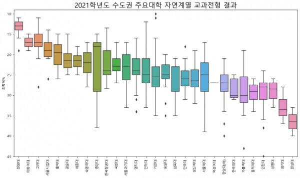 자료: 진학사 입시전략연구소. 어디가(adiga.kr)에서 공개한 각 대학별 “8.학생부교과전형 교과영역 평가방법 및 2021학년도 전형 결과” 자료 취합 및 재가공(2021.07.26)