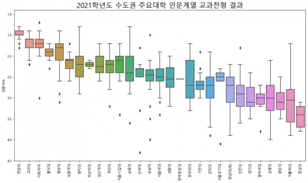 자료: 진학사 입시전략 연구소. 어디가(adiga.kr)에서 공개한 각 대학별 “8.학생부교과전형 교과영역 평가방법 및 2021학년도 전형 결과” 자료 취합 및 재가공(2021.07.26)