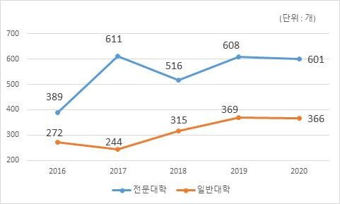 연도별 주문식교육 운영 과정 수. 자료=전문대교협