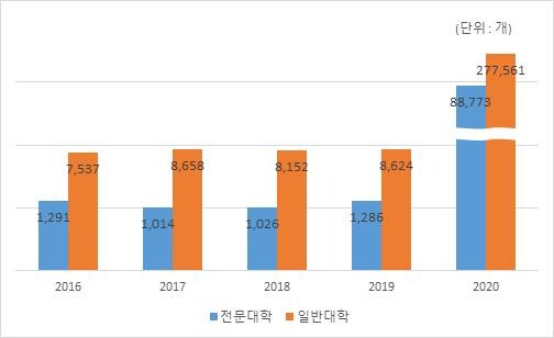 연도별 사립전문대학 원격교육강좌 수 개설 현황. 자료=전문대교협