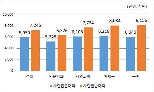 2021년 사립전문대학과 사립일반대학 등록금 비교. 자료=전문대교협