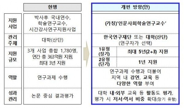 학문후속세대 연구지원 사업 개편 방향 (자료: 교육부)