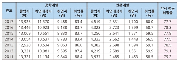 연도별 박사학위 소지자 취업률 현황 (자료: 교육통계서비스 활용해 기자가 직접 작성)