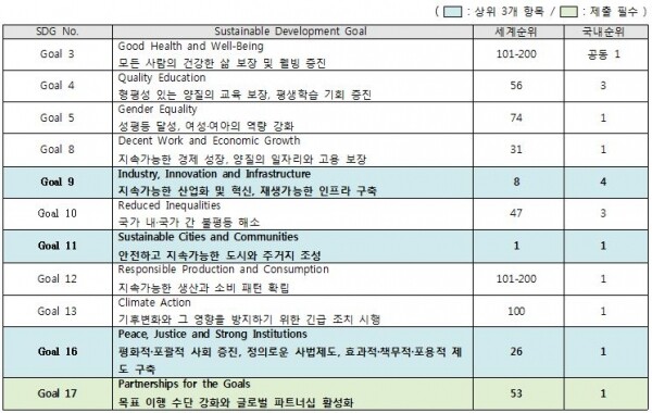 경희대 THE 대학 영향력 평가 항목별 순위 (자료: 경희대 제공)
