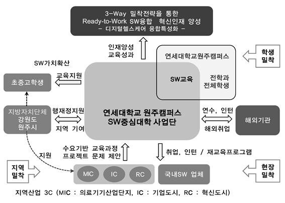 연세대학교 원주캠퍼스 SW중심대학 운영방향 (그림: 연세대 제공)