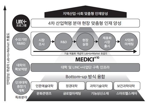 연세대학교 원주캠퍼스 LINC+사업 산학협력 선도모델 (그림: 연세대 제공)