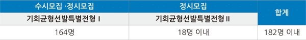(자료: 서울대)
