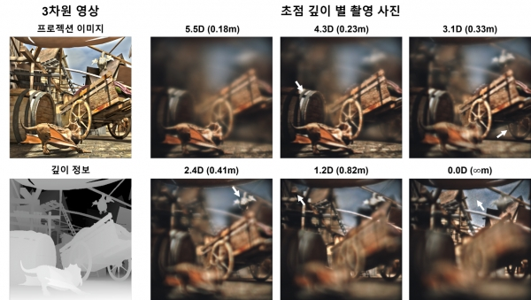 토모그래픽 3차원 디스플레이 프로토타입 촬영 사진. 18 cm 부터 광학적 무한대에 이르는 넓은 깊이 표현 범위를 가짐. (사진: 서울대 제공)