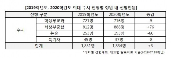 (자료: 진학사 제공)