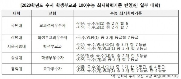 (자료: 진학사 제공)