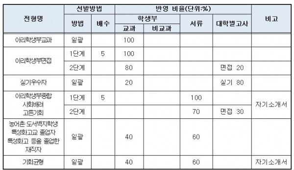안양대학교 2020학년도 수시모집 안내표 (표: 안양대 제공)