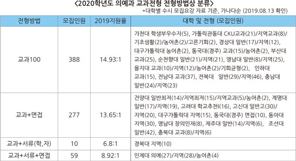 (자료: 진학사 제공)