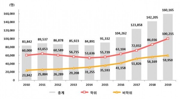 외국인 유학생 수