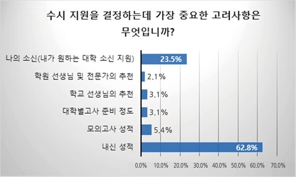 (출처: 진학사)