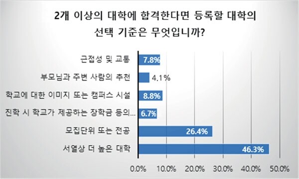 (출처: 진학사)