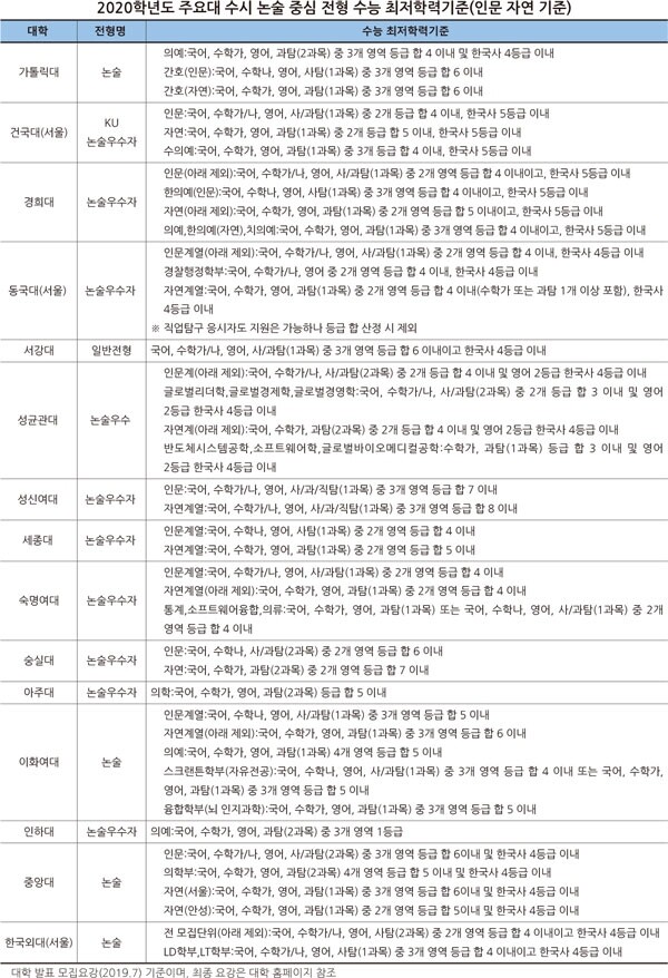 (자료: 유웨이 교육평가연구소)