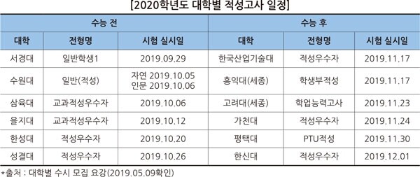 (자료: 진학사 입시전략연구소 제공)