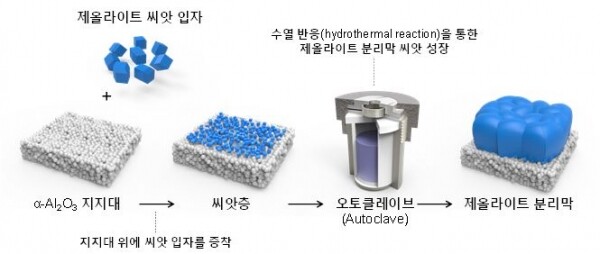 씨앗층 형성 및 동종 제올라이트 기반으로 한 씨앗층의 연속 성장 과정을 통해 제올라이트 분리막을 제작한다는 씨앗 성장(또는 이차 성장) 방법의 모식도. (사진: 고려대 제공)