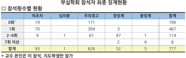 (출처: 교육부)