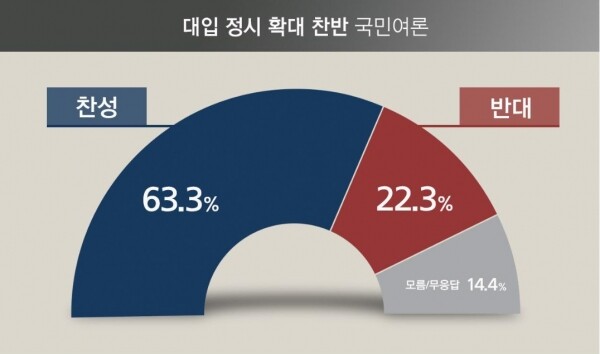 (그래픽 = 리얼미터 제공)