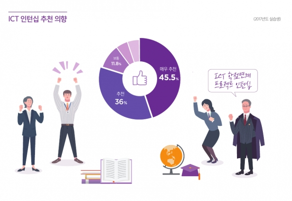 학점연계 인턴십 참가 학생 조사 결과(자료 정보통신기획평가원, 2017년)