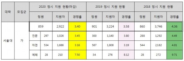 2020～2018 정시 서울대 일반전형 지원 현황(마감) 출처: 종로학원하늘교육