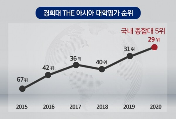 경희대학교가 ‘2020 THE　아시아 대학평가’에서 29위, 국내 종합대 5위에 올랐다. 국내 종합대 상위 5위권 대학 가운데 아시아 순위가 오른 대학은 경희대가 유일하다.