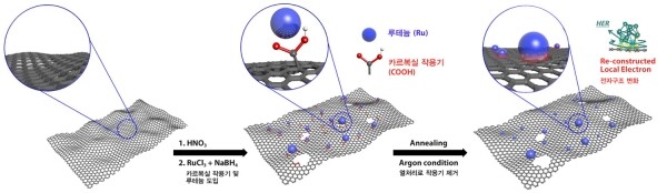 루테늄 및 탄소 지지체 촉매 합성 모식도
