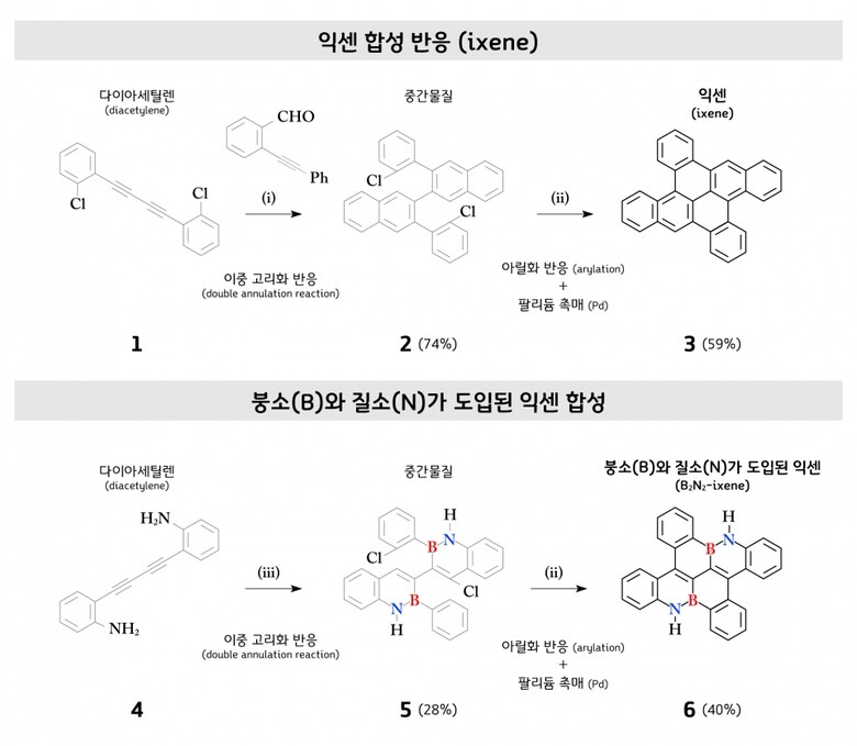 유기반도체 재료의 합성과정