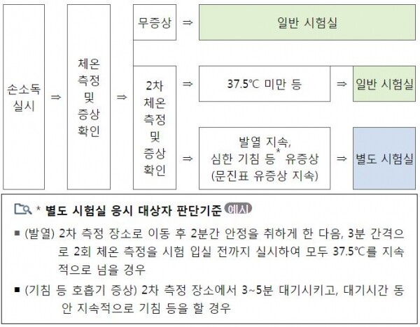 시험 단계별 대응 방안. (자료=교육부)