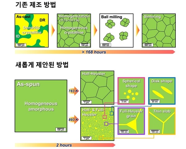 하프호이즐러(half-Heusler) 열전재료의 제조과정을 나타내는 모식도. 캐스팅-볼밀링-소결 방법을 활용한 기존 연구방법(위). 이번 연구에서 제안된 급냉공정을 활용하여 준 안정상을 만든 뒤 간단한 열처리를 통한 새로운 방법(아래).