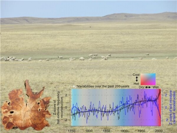 사이언스지에 실린 정지훈 교수의 논문(Abrupt shift to hotter and drier climate over inner East Asia beyond the tipping point) 연구자료 그래프