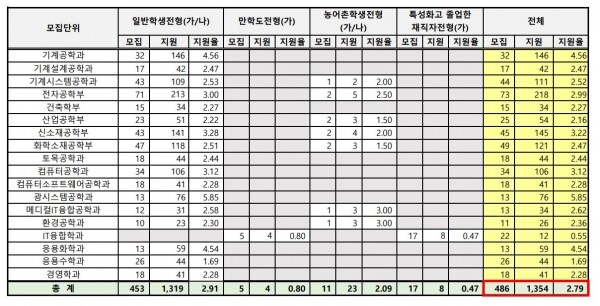 금오공대 2021학년도 정시모집 원서 접수 현황
