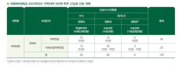 사진=이화여대