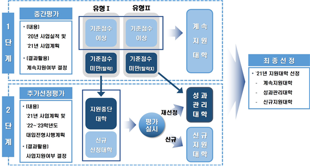 2021년 고교교육 기여대학 지원 사업 평가구조. 자료=교육부 제공