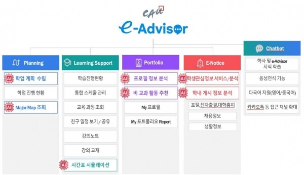 CAU e-Advisor 시스템 주요 기능