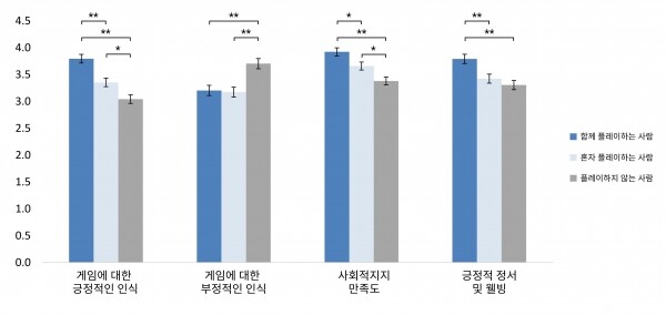 중장년층에서 게임을 함께 플레이하는 사람, 혼자 플레이하는사람, 플레이하지 않는 사람의 각종 설문 결과. 자료=KAIST 제공