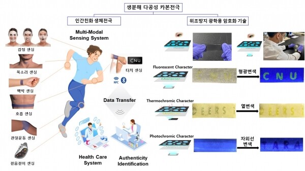 전남대 박종진 교수 공동연구팀 생체전극 웨어러블 헬스케어 센서 개발 모식도. 자료=전남대 제공