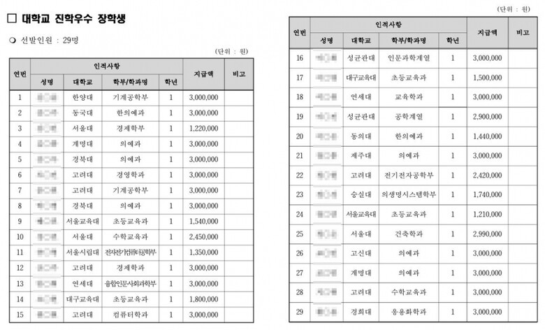구미시(구미시장학재단)가 2021학년도 상반기에 지급한 '진학우수 장학생' 명단. 자료=구미시장학재단