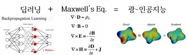 딥러닝 기법과 전자기이론이 결합된 광-인공지능 기법. 자료=숭실대 제공