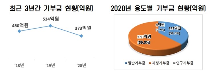 사립전문대 기부금 현황. 자료=교육부 제공